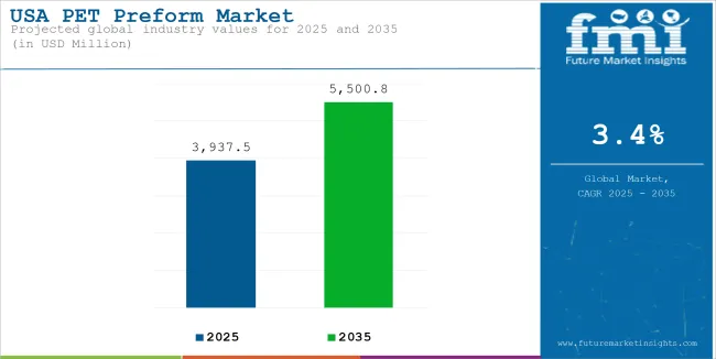 USA Pet Preform Market Industry Value Analysis