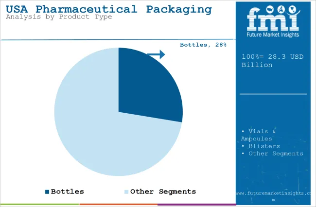 USA Pharmaceutical Packaging Market Analysis By Product Type