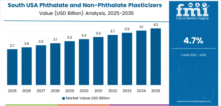Usa Phthalate And Non Phthalate Plasticizers Market Country Value Analysis Usa Phthalate And Non Phthalate Plasticizers Market Country Value Analysis