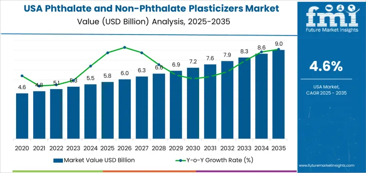 Usa Phthalate And Non Phthalate Plasticizers Market Market Value Analysis Usa Phthalate And Non Phthalate Plasticizers Market Market Value Analysis