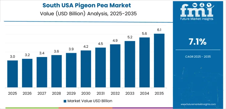 Usa Pigeon Pea Market Country Value Analysis