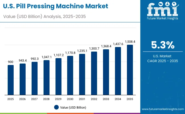 Usa Pill Pressing Machine Market