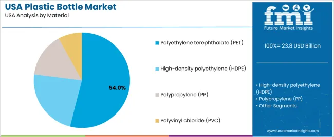 Usa Plastic Bottle Market Analysis By Material