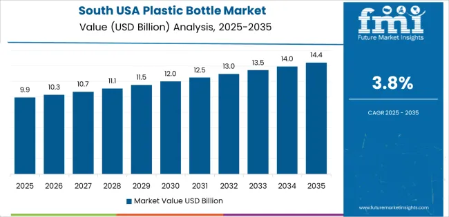 Usa Plastic Bottle Market Country Value Analysis