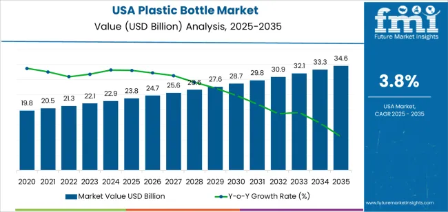 Usa Plastic Bottle Market Market Value Analysis