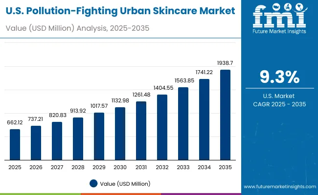 Usa Pollution Fighting Urban Skincare Market