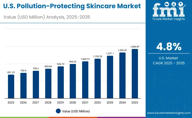 Usa Pollution Protecting Skincare Market