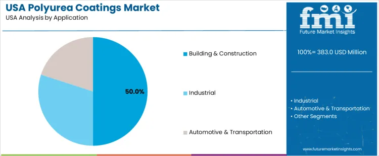 Usa Polyurea Coatings Market Analysis By Application