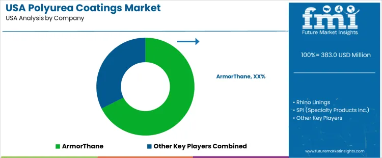 Usa Polyurea Coatings Market Analysis By Company