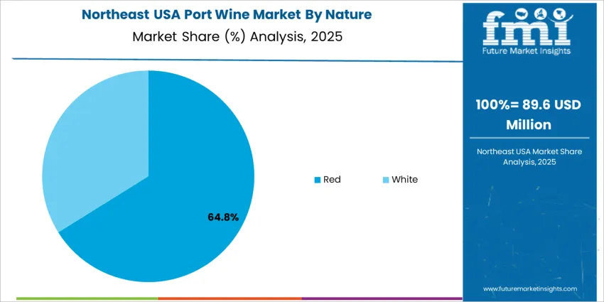 Usa Port Wine Market Northeast Usa Market Share Analysis By Nature Usa Port Wine Market Northeast Usa Market Share Analysis By Nature