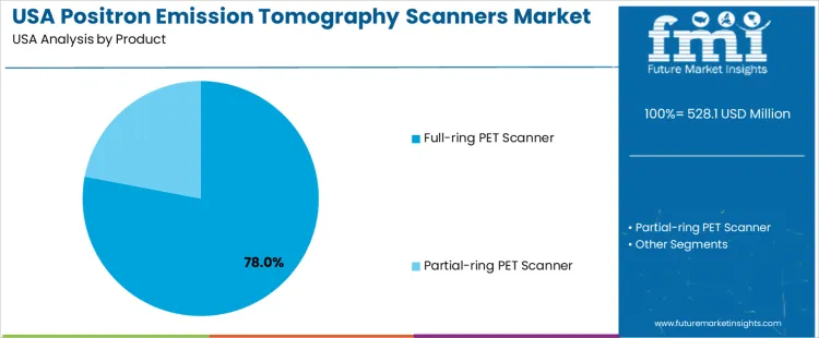 Usa Positron Emission Tomography Scanners Market Analysis By Product