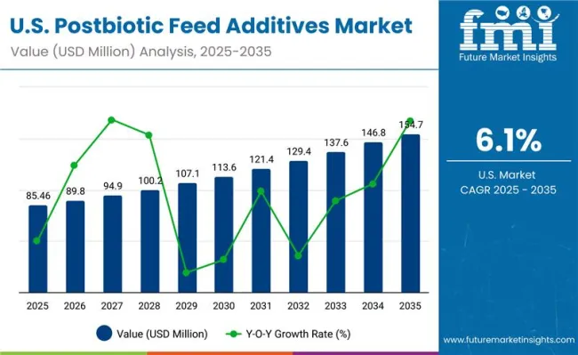 Usa Postbiotic Feed Additives Market