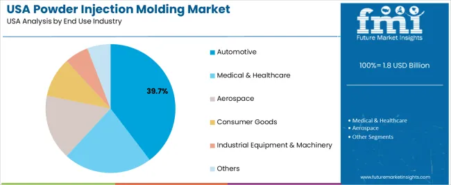 Usa Powder Injection Molding Market Analysis By End Use Industry
