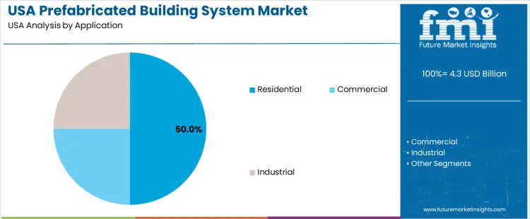 Usa Prefabricated Building System Market Analysis By Application