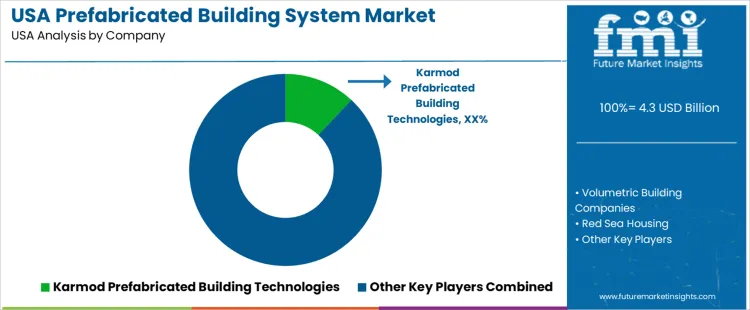Usa Prefabricated Building System Market Analysis By Company