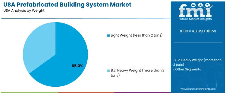 Usa Prefabricated Building System Market Analysis By Weight