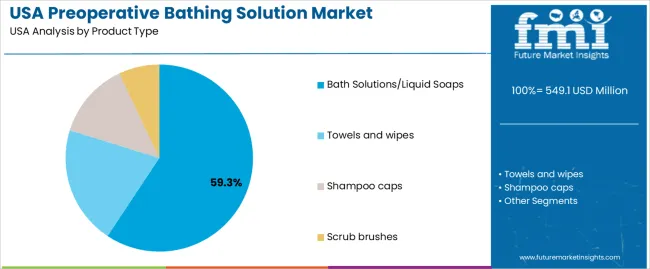 Usa Preoperative Bathing Solution Market Analysis By Product Type