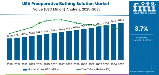 Usa Preoperative Bathing Solution Market Market Value Analysis