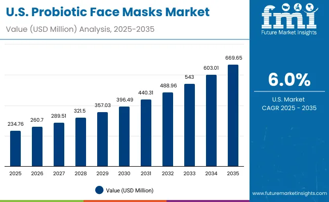 Usa Probiotic Face Masks Market Usa Probiotic Face Masks Market