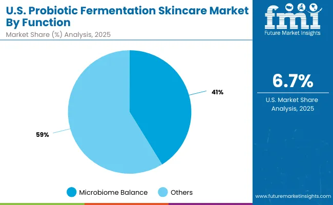 Usa Probiotic Fermentation Skincare Market By Function