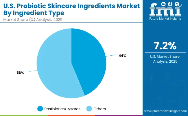 Usa Probiotic Skincare Ingredients Market By Ingredient Type