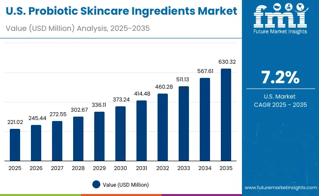 Usa Probiotic Skincare Ingredients Market