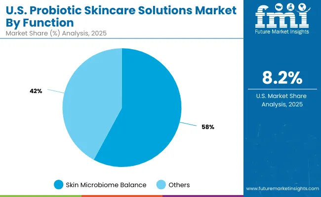 Usa Probiotic Skincare Solutions Market By Function