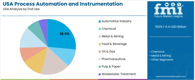 Usa Process Automation And Instrumentation Market Analysis By End Use Usa Process Automation And Instrumentation Market Analysis By End Use