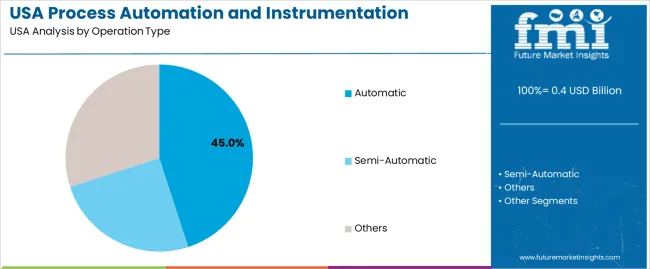 Usa Process Automation And Instrumentation Market Analysis By Operation Type Usa Process Automation And Instrumentation Market Analysis By Operation Type