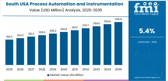 Usa Process Automation And Instrumentation Market Country Value Analysis Usa Process Automation And Instrumentation Market Country Value Analysis