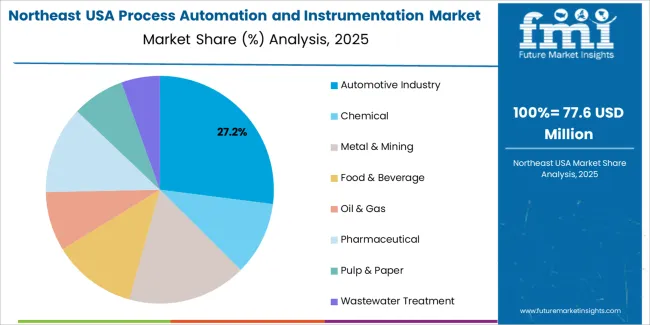 Usa Process Automation And Instrumentation Market Northeast Usa Market Share Analysis By End Use Usa Process Automation And Instrumentation Market Northeast Usa Market Share Analysis By End Use