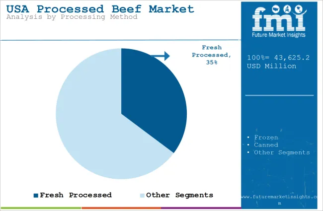 USA Processed Beef Market Analysis By Processing Method