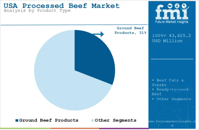 USA Processed Beef Market Analysis By Product Type