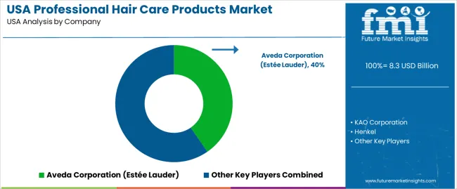 Usa Professional Hair Care Products Market Analysis By Company