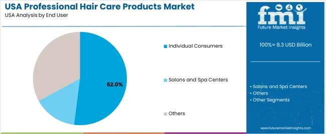 Usa Professional Hair Care Products Market Analysis By End User
