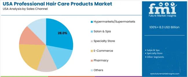 Usa Professional Hair Care Products Market Analysis By Sales Channel
