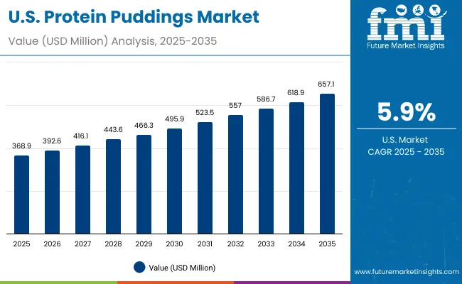 Usa Protein Puddings Market