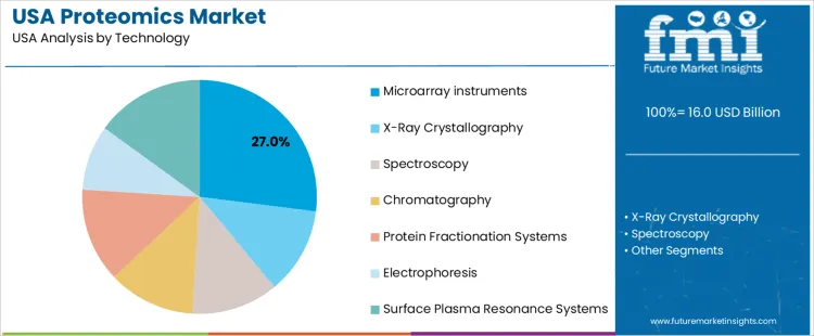 Usa Proteomics Market Analysis By Technology
