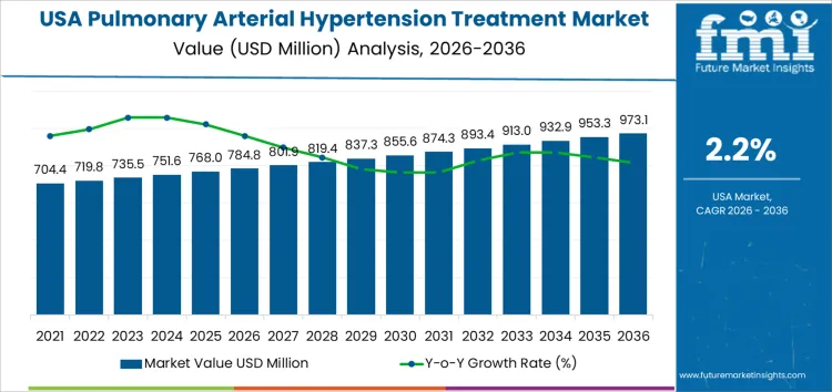 Usa Pulmonary Arterial Hypertension Treatment Market Market Value Analysis