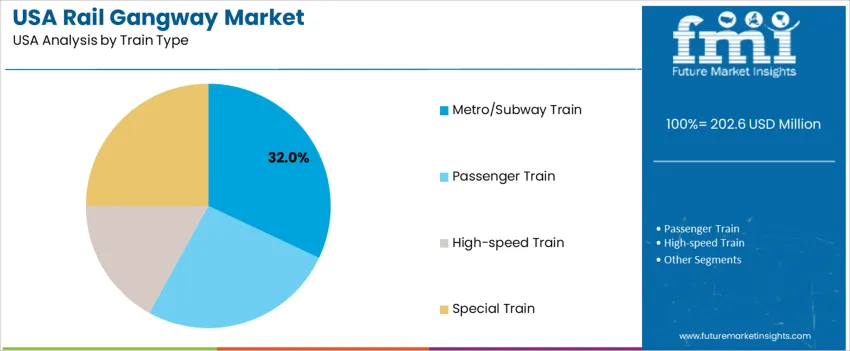 Usa Rail Gangway Market Analysis By Train Type