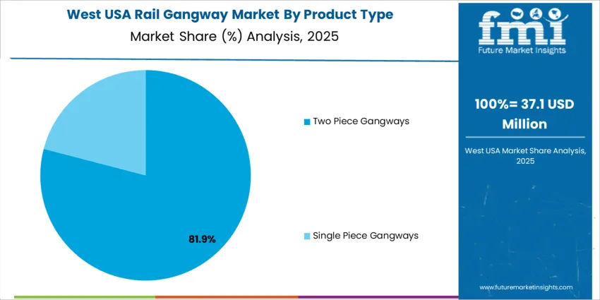 Usa Rail Gangway Market West Usa Market Share Analysis By Product Type