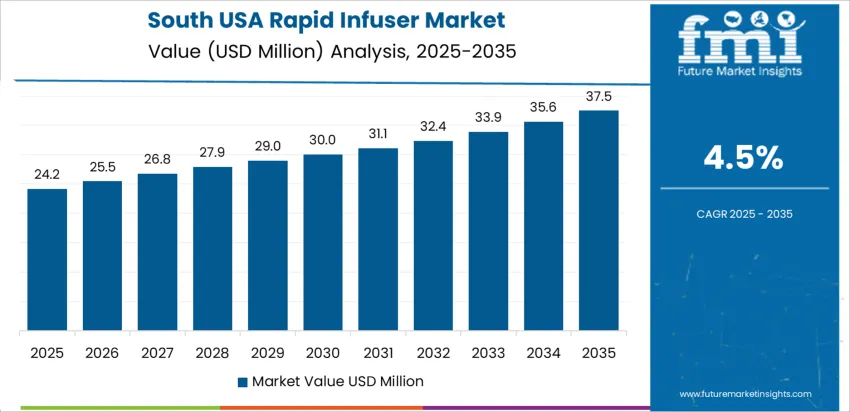 Usa Rapid Infuser Market Country Value Analysis
