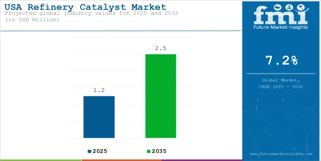 USA Refinery Catalyst Market Industry Value Analysis