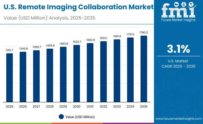 Usa Remote Imaging Collaboration Market