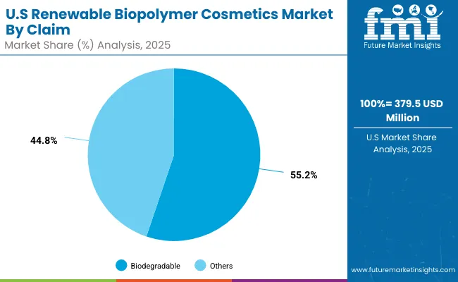 Usa Renewable Biopolymer Cosmetics Market By Claim