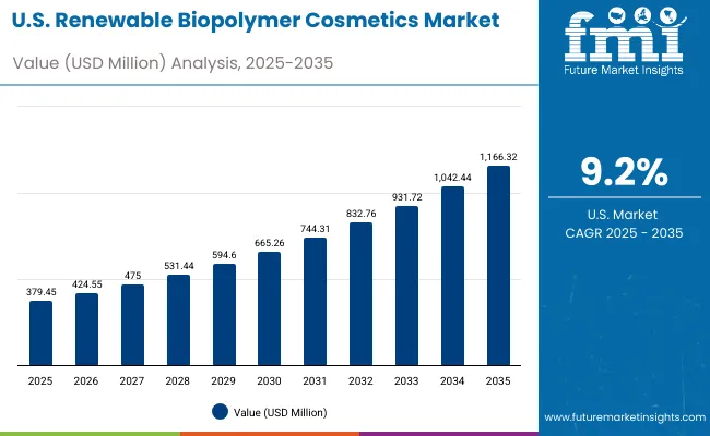 Usa Renewable Biopolymer Cosmetics Market