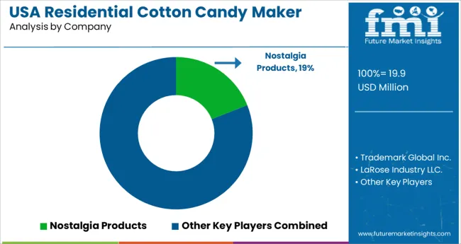 Usa Residential Cotton Candy Maker Market Analysis By Company