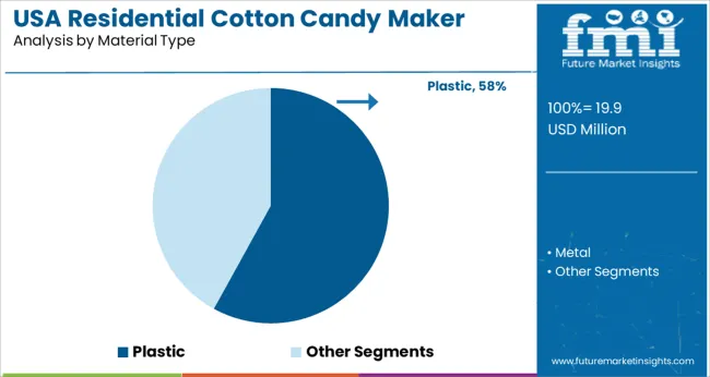 Usa Residential Cotton Candy Maker Market Analysis By Material Type