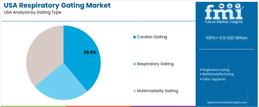 Usa Respiratory Gating Market Analysis By Gating Type