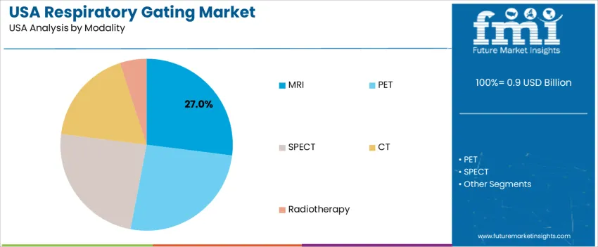 Usa Respiratory Gating Market Analysis By Modality